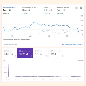 Dashboard que muestra resultados de Google Analytics y Google Search Console de H&J Real Estate
