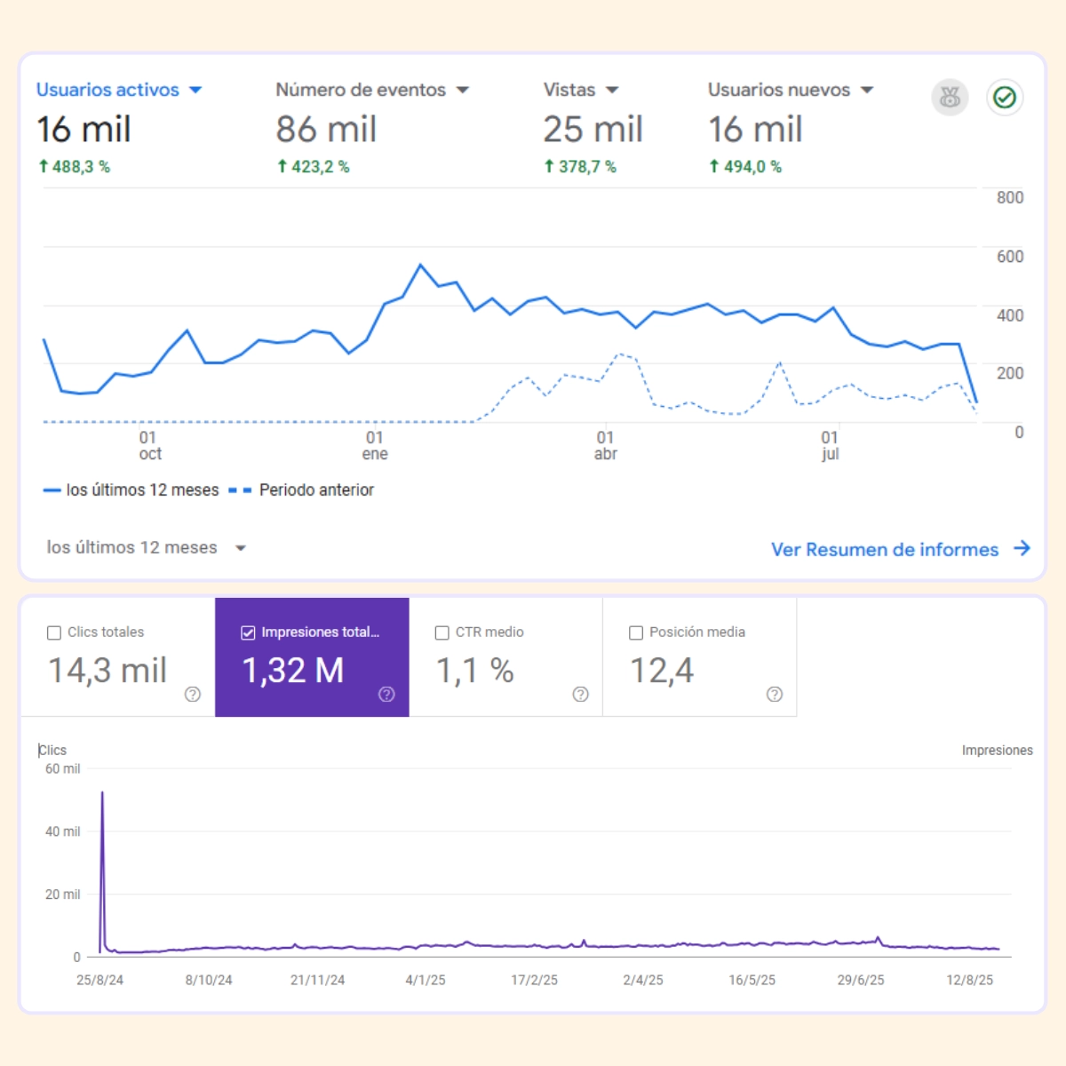 Dashboard que muestra resultados de Google Analytics y Google Search Console de H&J Real Estate
